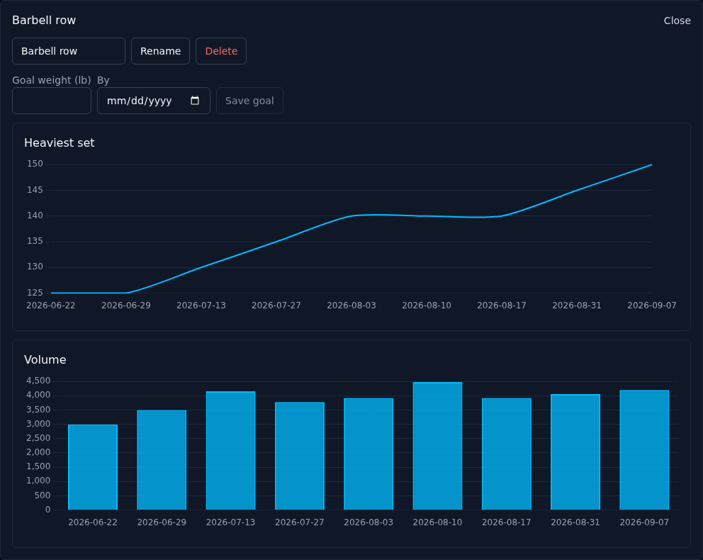 Charts for one exercise: heaviest set climbing from 125 to 150 pounds, and a bar chart of volume per session.